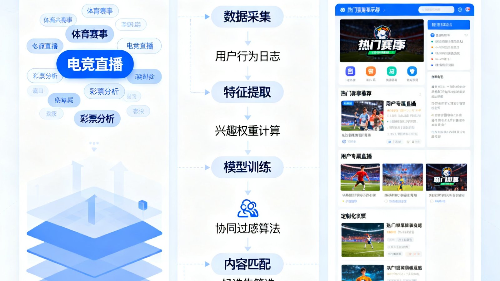 华体会个性化推荐系统示意图，展示用户兴趣标签、内容匹配算法流程以及推荐结果展示界面